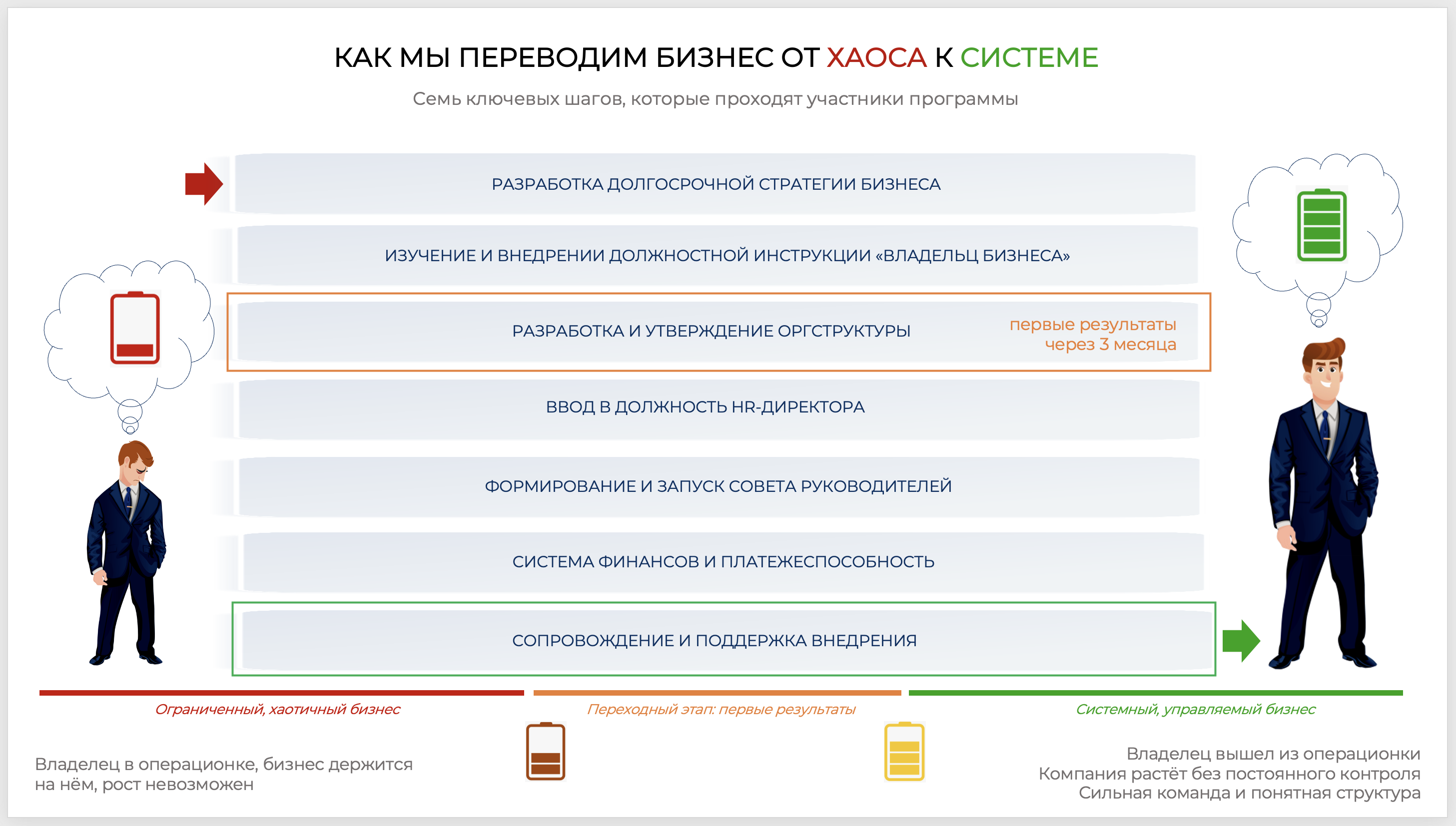 Системный предприниматель: путь от хаоса к управляемому бизнесу