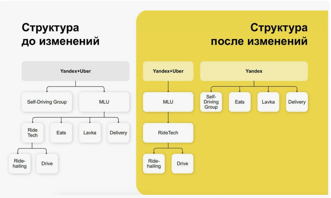 Структура компании ООО Яндекс